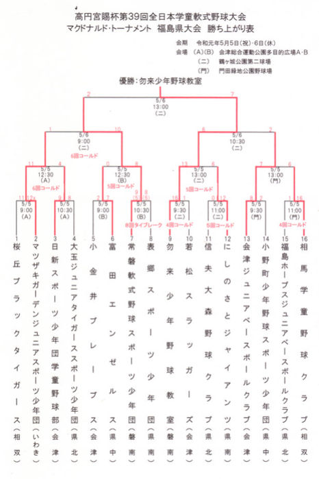 福島県の少年野球｜2019高円宮賜杯全日本学童マクドナルド大会　福島予選結果
