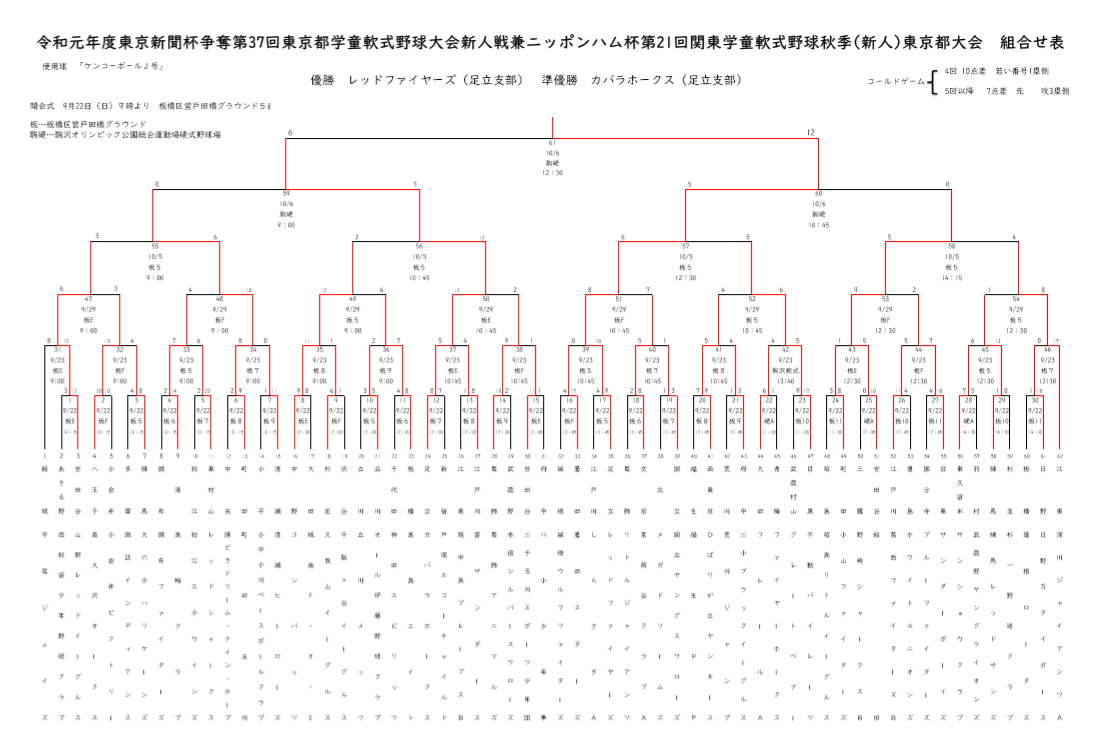 東京都の少年野球｜2019年日本ハム旗関東学童秋季（新人）大会　東京都予選結果