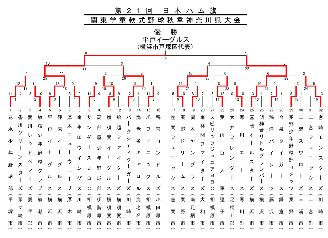 神奈川県の少年野球｜2019年日本ハム旗関東学童秋季（新人）神奈川予選大会結果